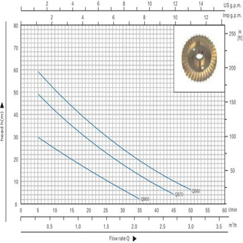 Qb70 0.75HP kleine Vortex elektrische mono blok waterpomp voor schoon water