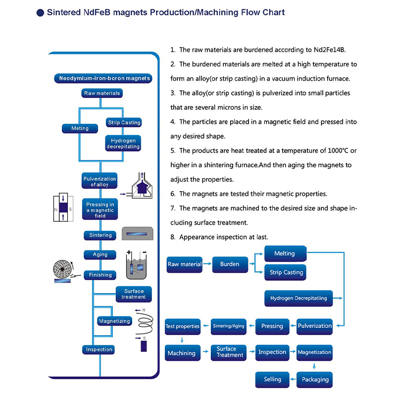 Levering van gesinterde NdFeB magneten van verschillende bekledingen van NdFeB, goudplaten, zilver, nikkel, epoxy, enz.