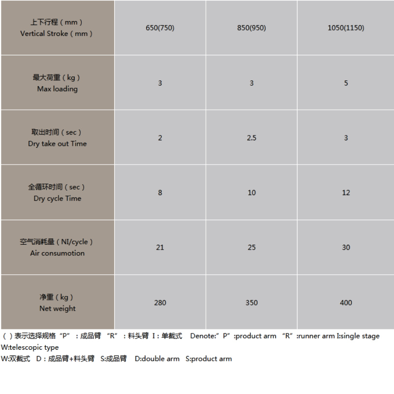 Chinese injectierobot -RZ-serie longitudinale lopende mechanische arm